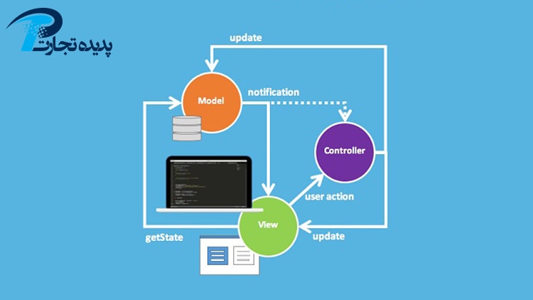 Website design training with MVC