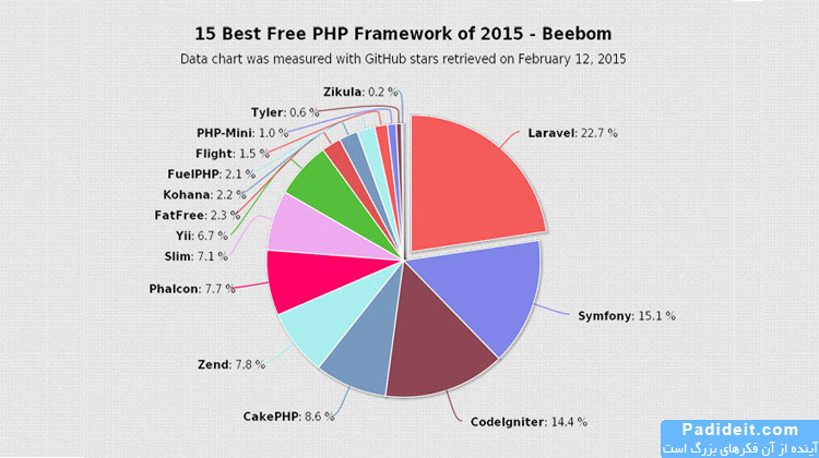 Compare the popularity of php frameworks