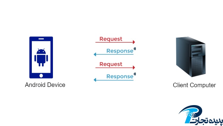 Establish Android connection to the server