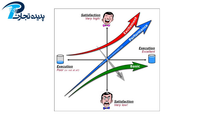 What is the kano model and what are its advantages?