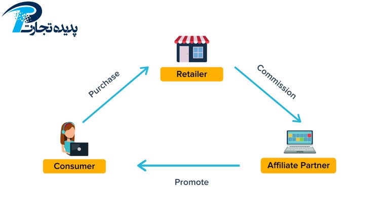 What is Affiliate Marketing?